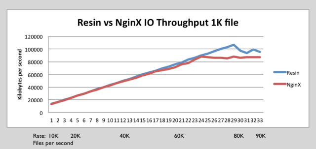 Resin nginx IO 1k.png