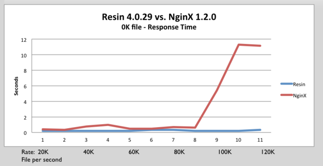 Resin nginx response time.png